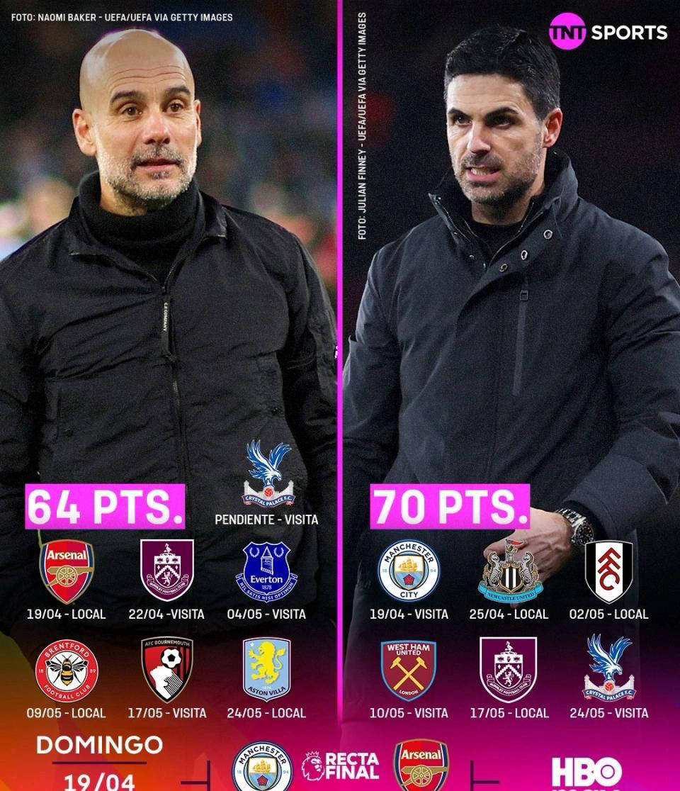 阿森纳夺冠概率骤降至56%,曼城紧追不舍,差点面临无冠结局